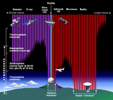 Graphic showing how wavelength bands penetrate the atmosphere